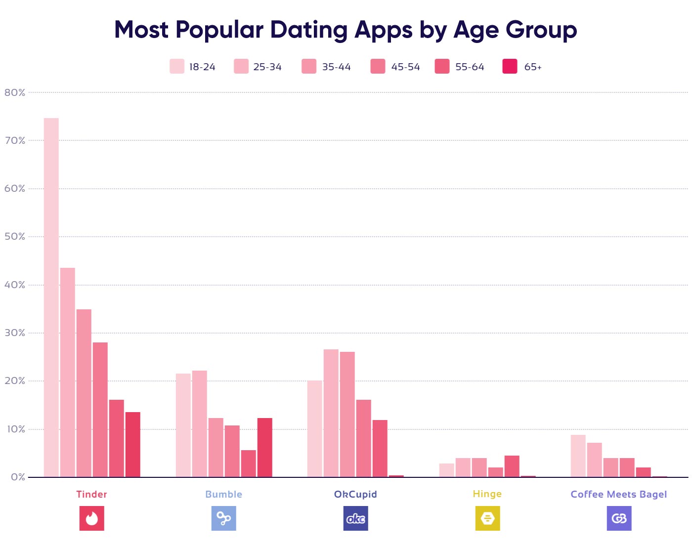 Diagram on popular dating apps by age